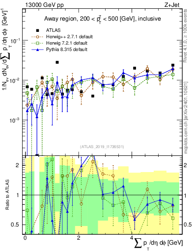 Plot of sumpt in 13000 GeV pp collisions