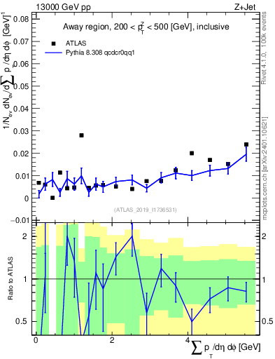 Plot of sumpt in 13000 GeV pp collisions