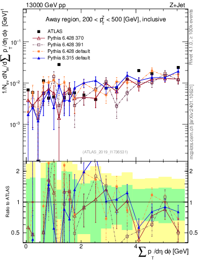 Plot of sumpt in 13000 GeV pp collisions