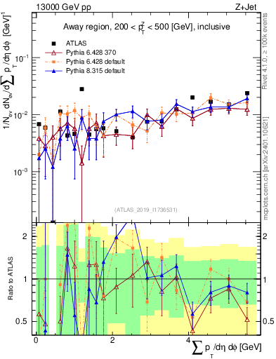 Plot of sumpt in 13000 GeV pp collisions