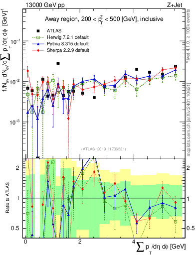 Plot of sumpt in 13000 GeV pp collisions