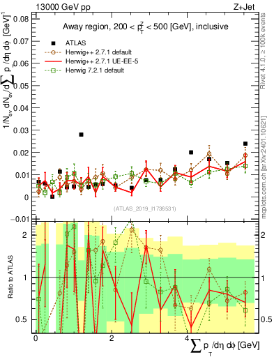 Plot of sumpt in 13000 GeV pp collisions
