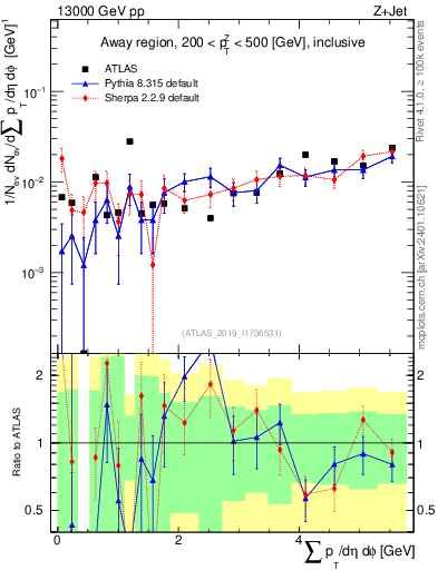 Plot of sumpt in 13000 GeV pp collisions