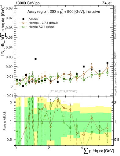 Plot of sumpt in 13000 GeV pp collisions