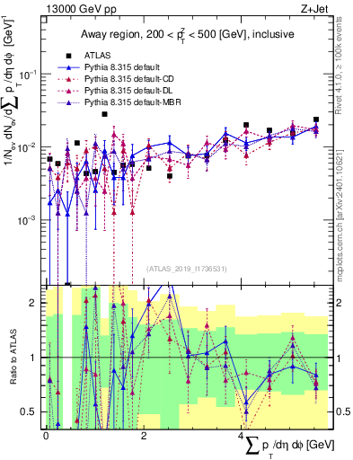Plot of sumpt in 13000 GeV pp collisions