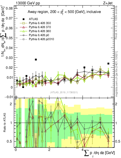 Plot of sumpt in 13000 GeV pp collisions
