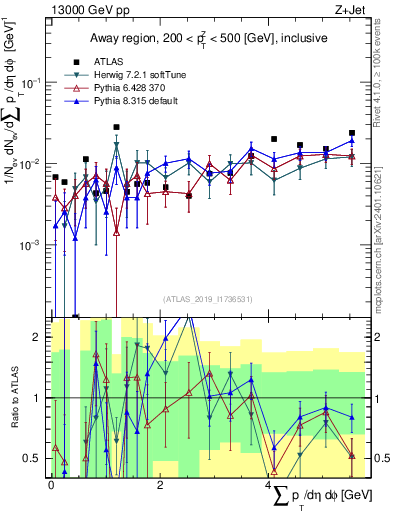 Plot of sumpt in 13000 GeV pp collisions