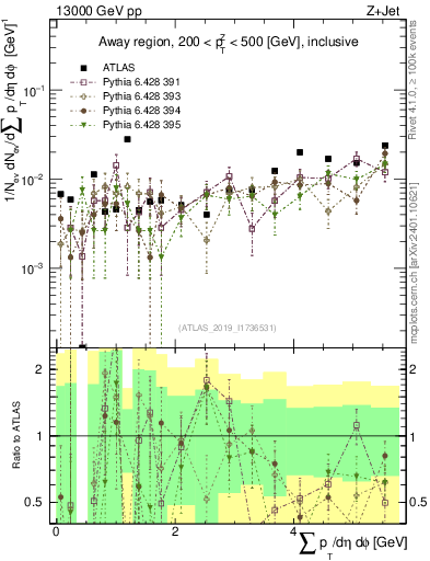 Plot of sumpt in 13000 GeV pp collisions