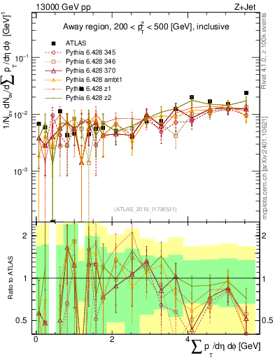 Plot of sumpt in 13000 GeV pp collisions