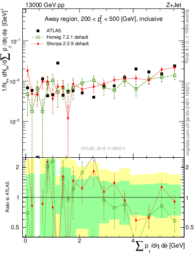 Plot of sumpt in 13000 GeV pp collisions
