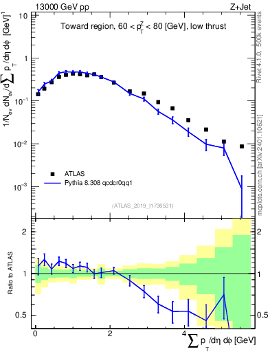 Plot of sumpt in 13000 GeV pp collisions
