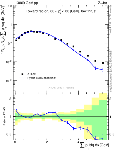 Plot of sumpt in 13000 GeV pp collisions