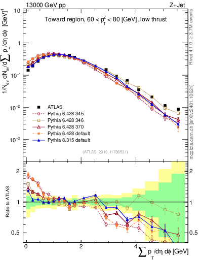 Plot of sumpt in 13000 GeV pp collisions