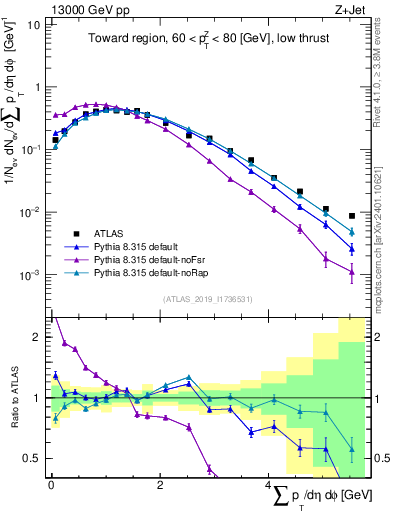 Plot of sumpt in 13000 GeV pp collisions