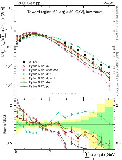 Plot of sumpt in 13000 GeV pp collisions