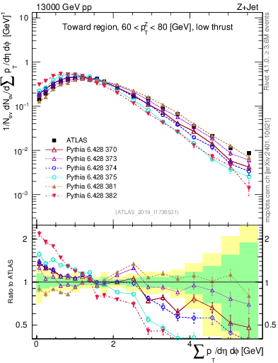 Plot of sumpt in 13000 GeV pp collisions