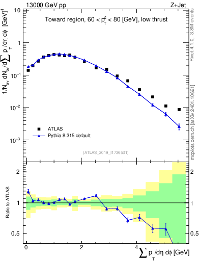 Plot of sumpt in 13000 GeV pp collisions
