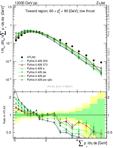 Plot of sumpt in 13000 GeV pp collisions