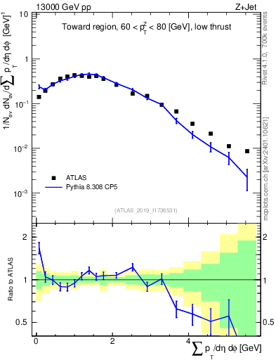 Plot of sumpt in 13000 GeV pp collisions