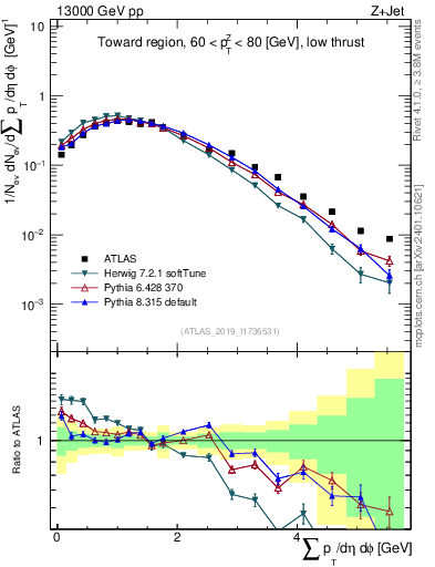 Plot of sumpt in 13000 GeV pp collisions
