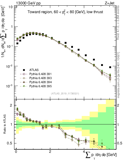 Plot of sumpt in 13000 GeV pp collisions