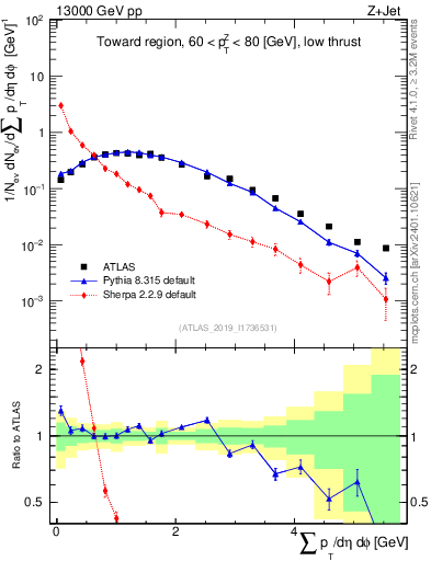 Plot of sumpt in 13000 GeV pp collisions