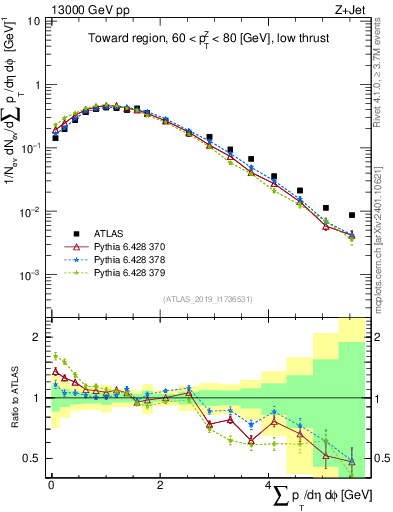 Plot of sumpt in 13000 GeV pp collisions