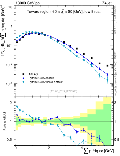 Plot of sumpt in 13000 GeV pp collisions