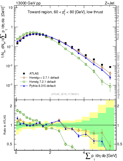 Plot of sumpt in 13000 GeV pp collisions