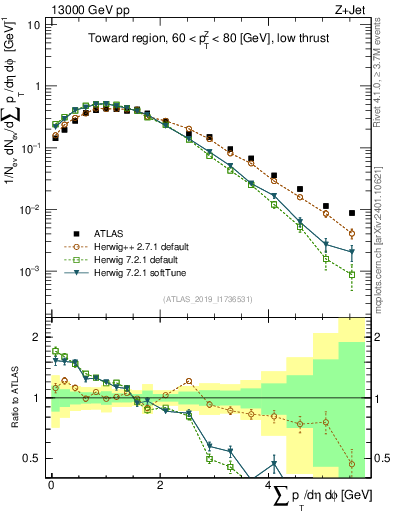Plot of sumpt in 13000 GeV pp collisions