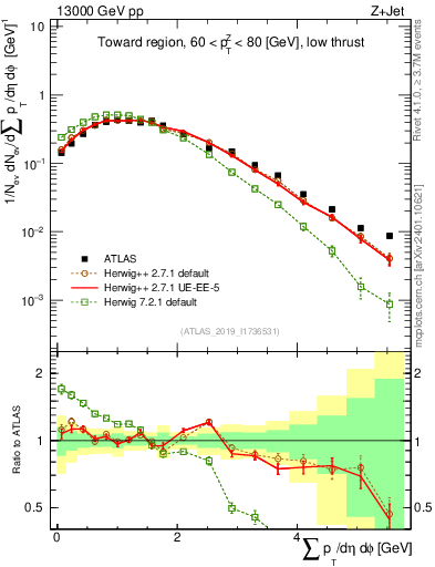 Plot of sumpt in 13000 GeV pp collisions