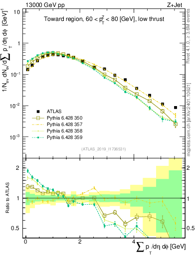 Plot of sumpt in 13000 GeV pp collisions