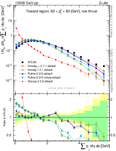 Plot of sumpt in 13000 GeV pp collisions