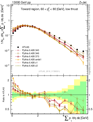 Plot of sumpt in 13000 GeV pp collisions