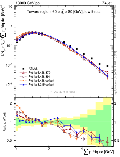 Plot of sumpt in 13000 GeV pp collisions