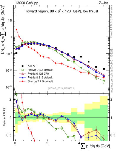 Plot of sumpt in 13000 GeV pp collisions