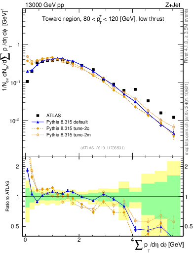 Plot of sumpt in 13000 GeV pp collisions