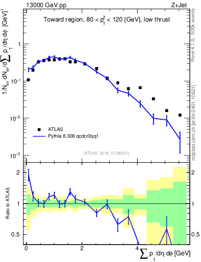 Plot of sumpt in 13000 GeV pp collisions