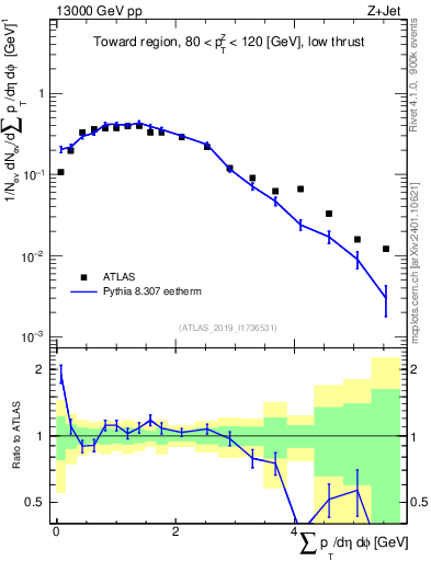 Plot of sumpt in 13000 GeV pp collisions