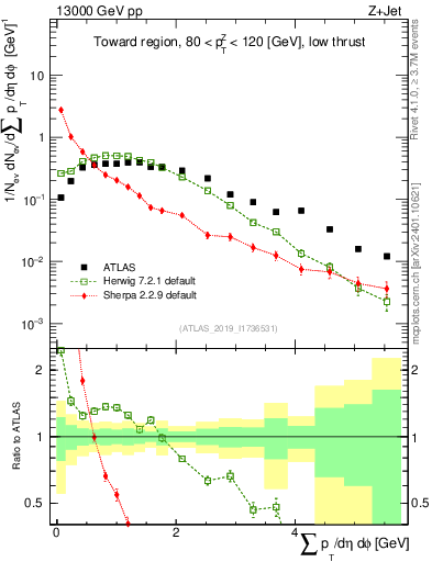 Plot of sumpt in 13000 GeV pp collisions