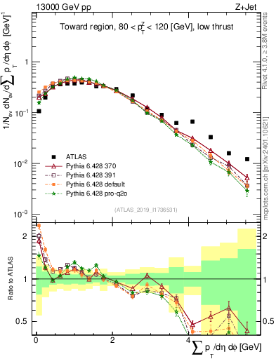 Plot of sumpt in 13000 GeV pp collisions
