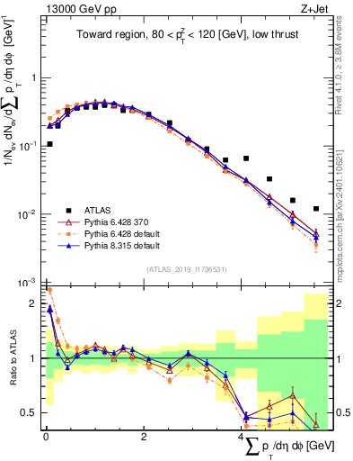 Plot of sumpt in 13000 GeV pp collisions