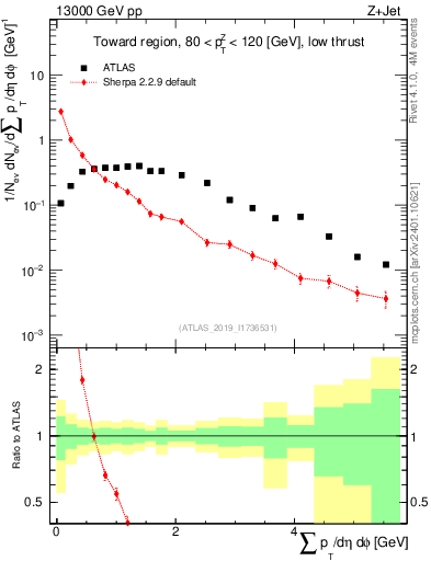 Plot of sumpt in 13000 GeV pp collisions