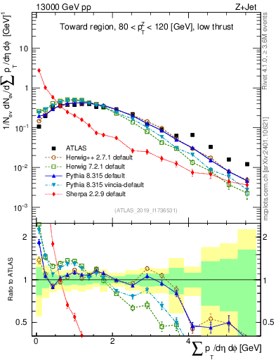 Plot of sumpt in 13000 GeV pp collisions
