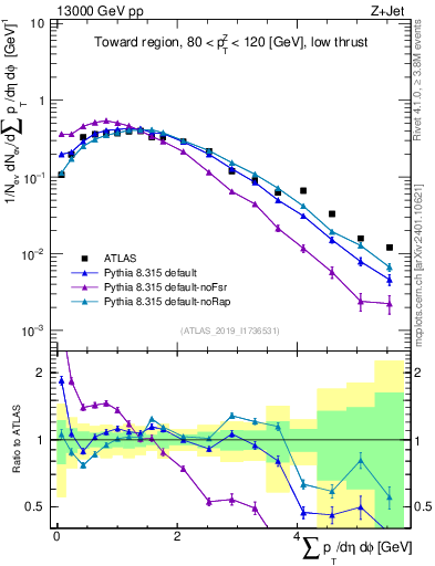 Plot of sumpt in 13000 GeV pp collisions