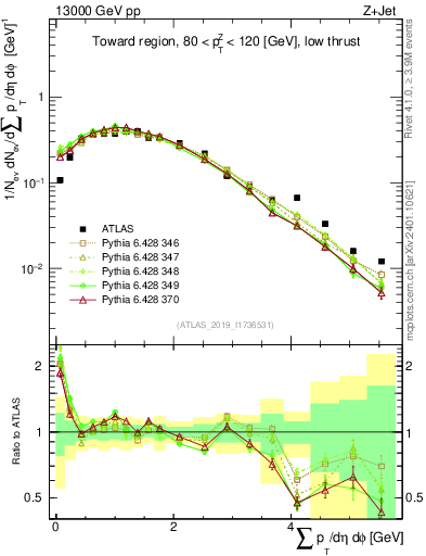 Plot of sumpt in 13000 GeV pp collisions