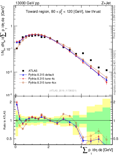 Plot of sumpt in 13000 GeV pp collisions