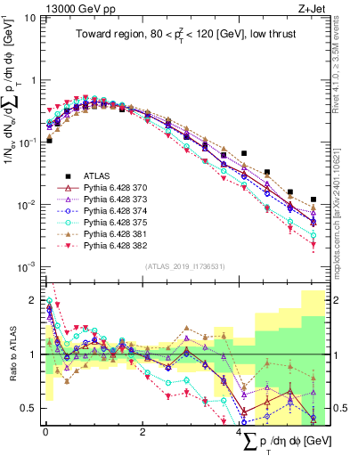 Plot of sumpt in 13000 GeV pp collisions