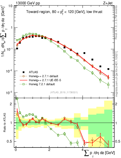 Plot of sumpt in 13000 GeV pp collisions