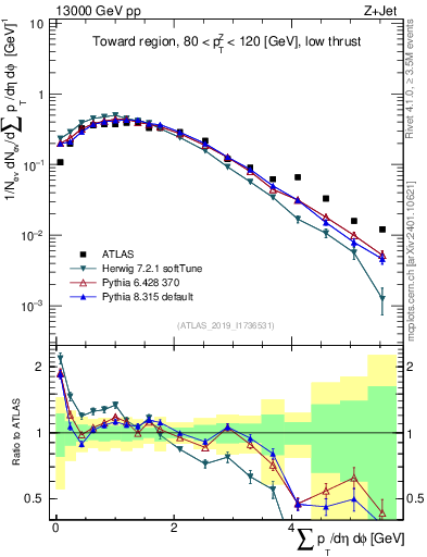 Plot of sumpt in 13000 GeV pp collisions
